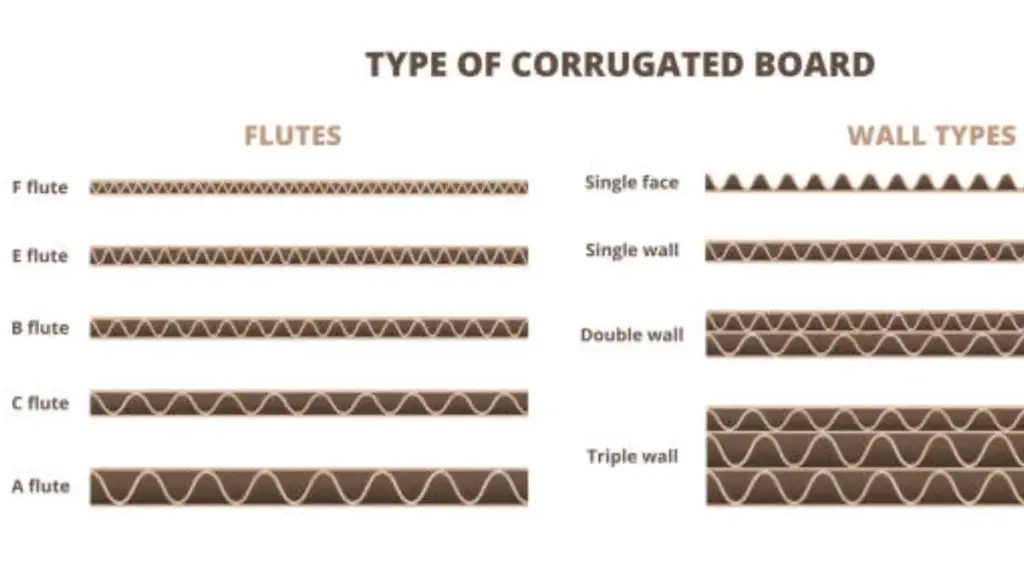Why Use Corrugated Boxes for Packaging-types