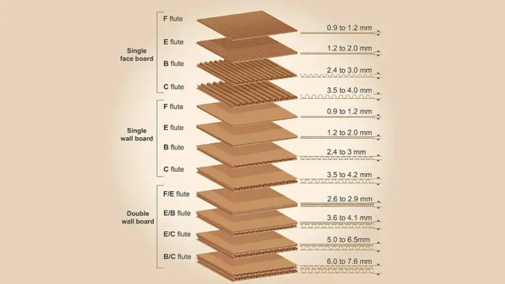 Comparison of A, B, C, E, and F Flute Types